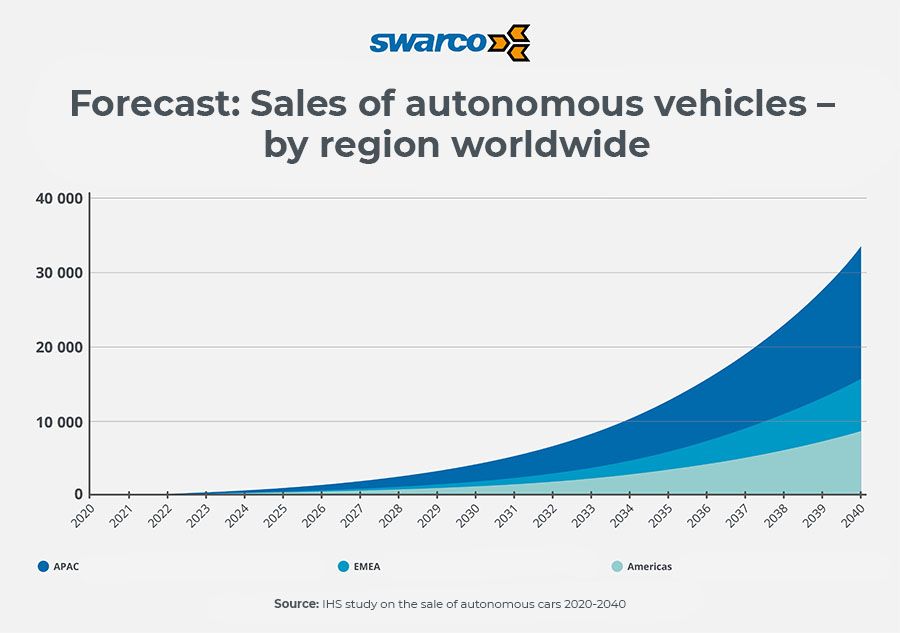 Prognose: Verkaufsentwicklung autonom fahrender Autos